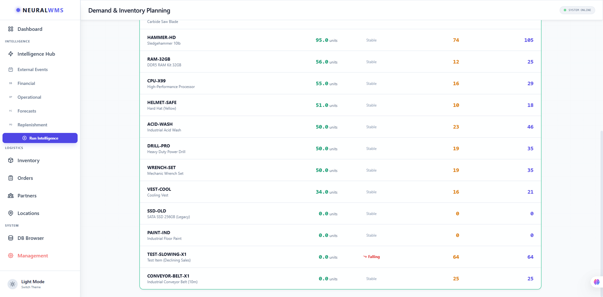 Forecast slowdown items with safety stock